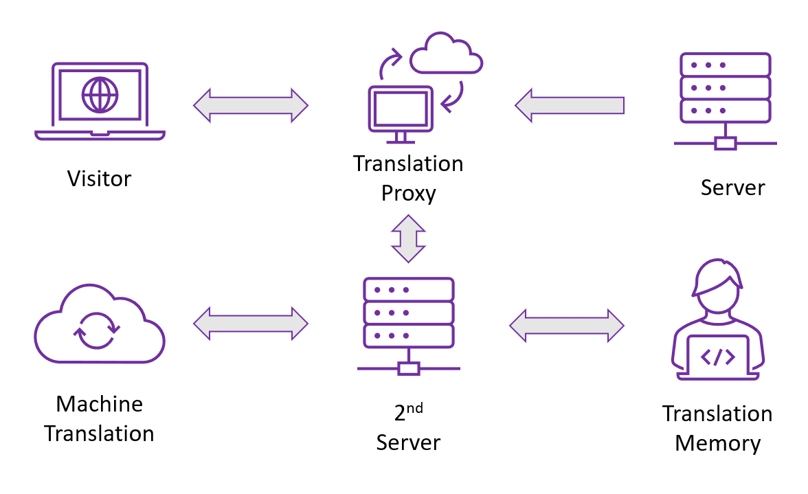 Proxy-Based Web L10n
