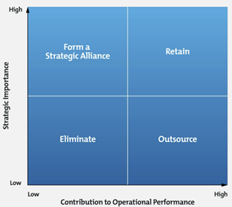 Outsourcing decision matrix.png