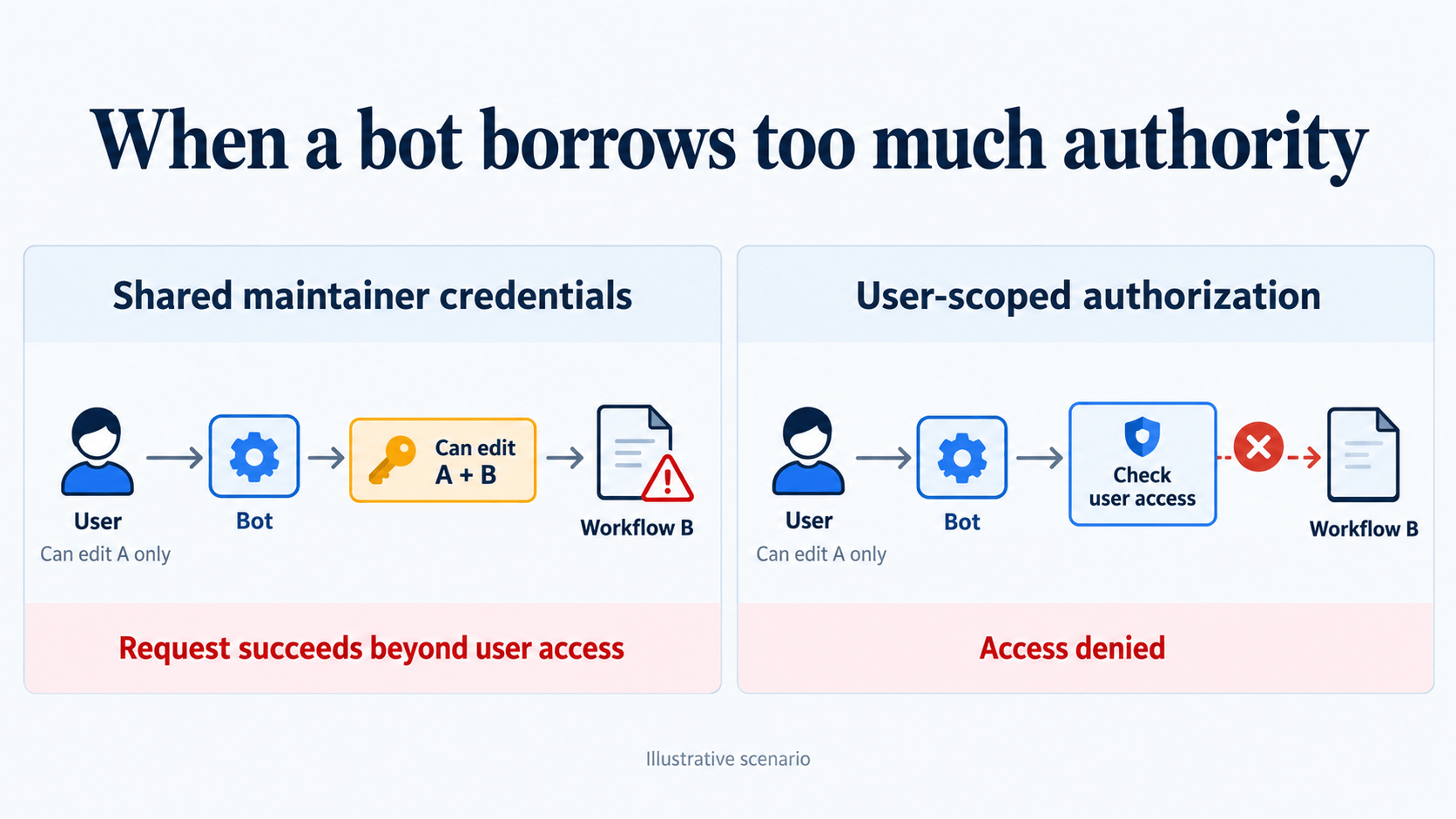 01-shared-vs-user-permissions.png