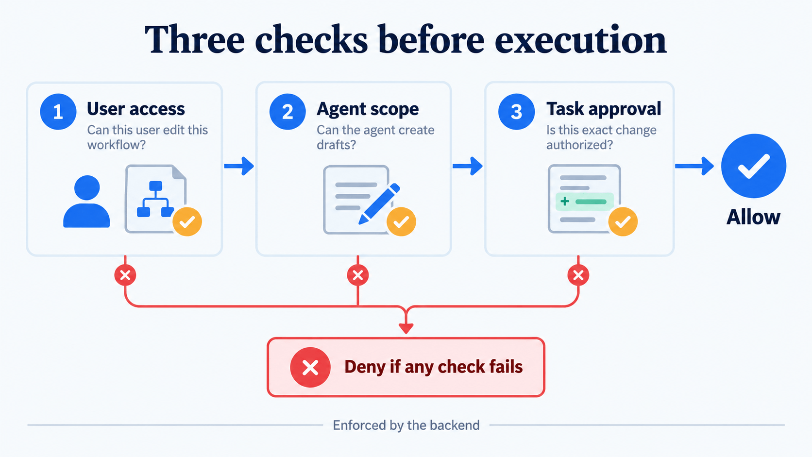 02-three-authorization-checks.png